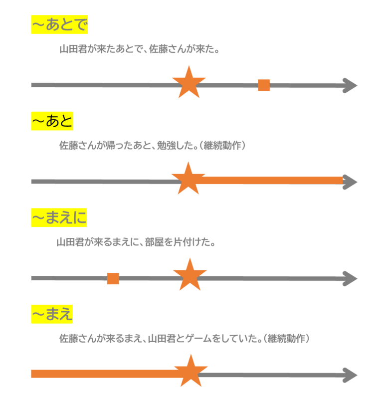て」と「～てから」「～あとで」と「～あと」「～まえに」と「まえ」 | 日本語教師のネタ帳