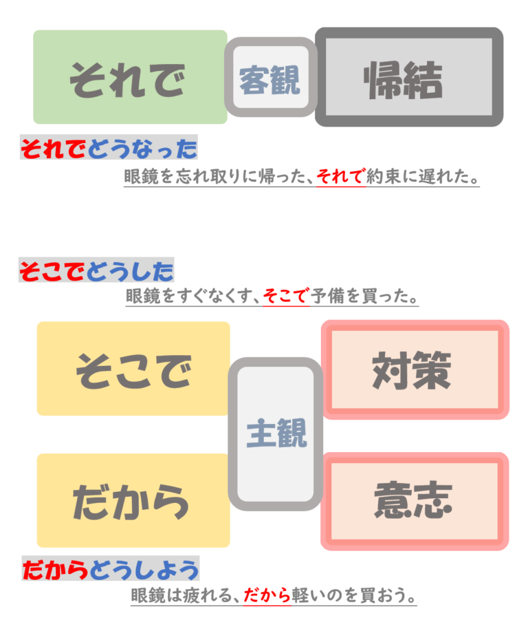 接続詞「それで」「そこで」「だから」の使い分け | 日本語教師のネタ帳