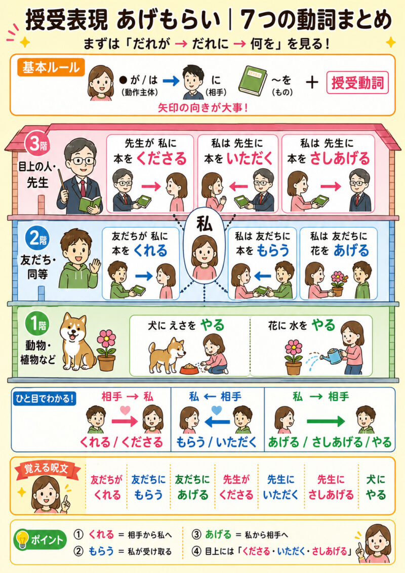 あげもらいの7つの表現まとめ