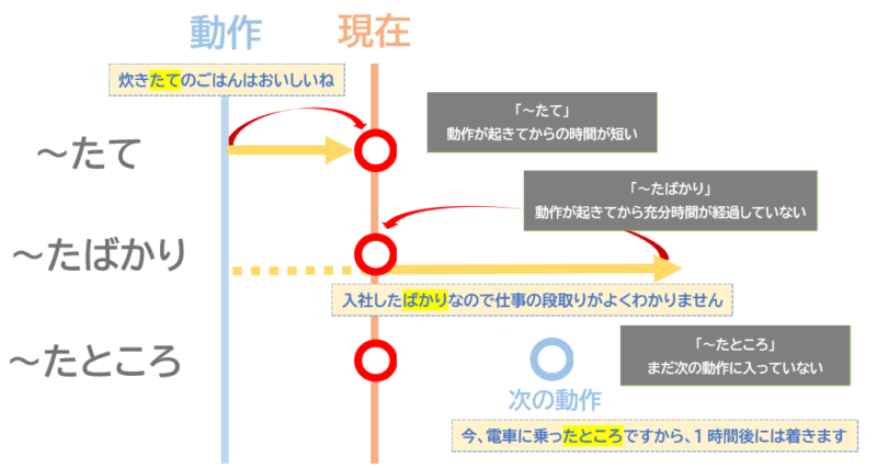 「たて」「ばかり」「ところ」の違い（まとめ）