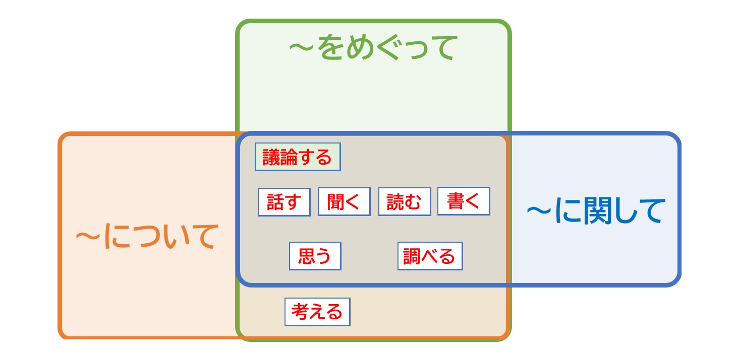 について」「~に関して」「~をめぐって」について | 日本語教師のネタ帳