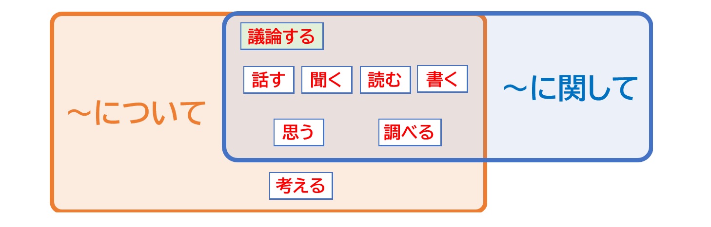 について」「~に関して」「~をめぐって」について | 日本語教師のネタ帳