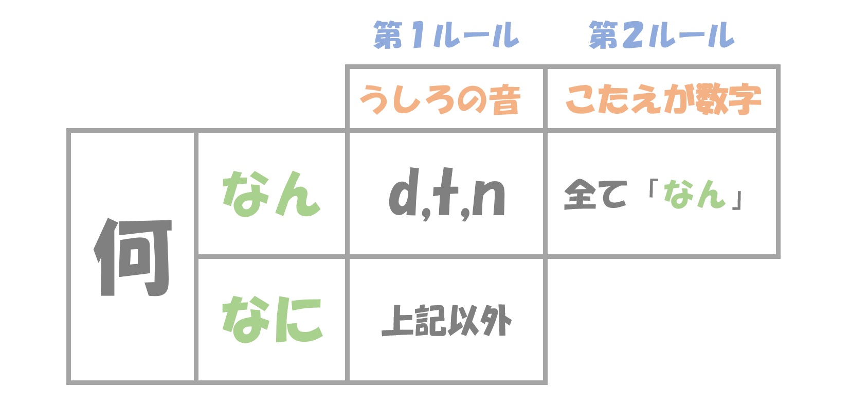 「何」、「なん」と読むか「なに」と読むか？ | 日本語教師のネタ帳