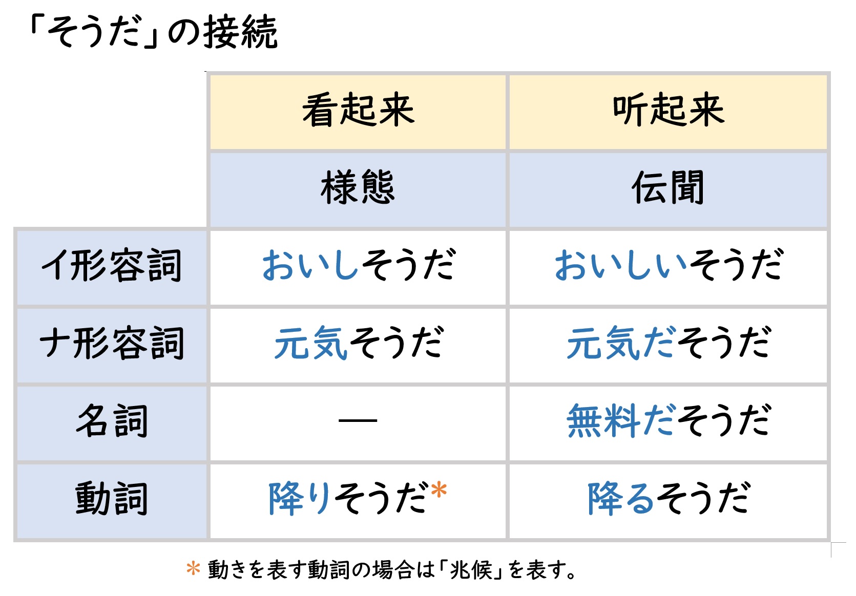 「そうだ」「みたい」「らしい」「ようだ」「だろう」 | 日本語教師のネタ帳