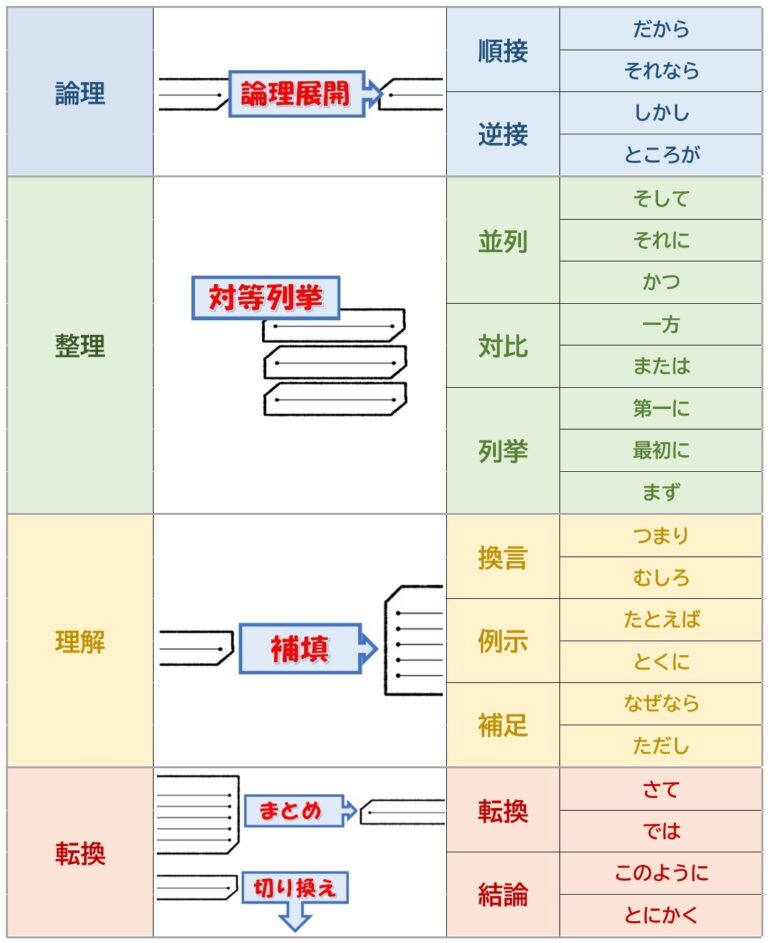 文章は接続詞で決まる!! | 日本語教師のネタ帳