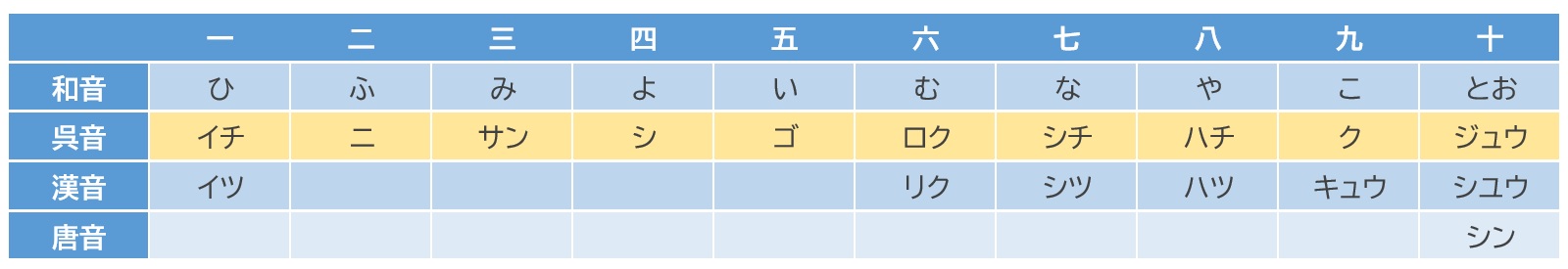 「1から10」「10から1」をどう数えるか? | 日本語教師のネタ帳