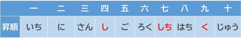 「1から10」「10から1」をどう数えるか? | 日本語教師のネタ帳