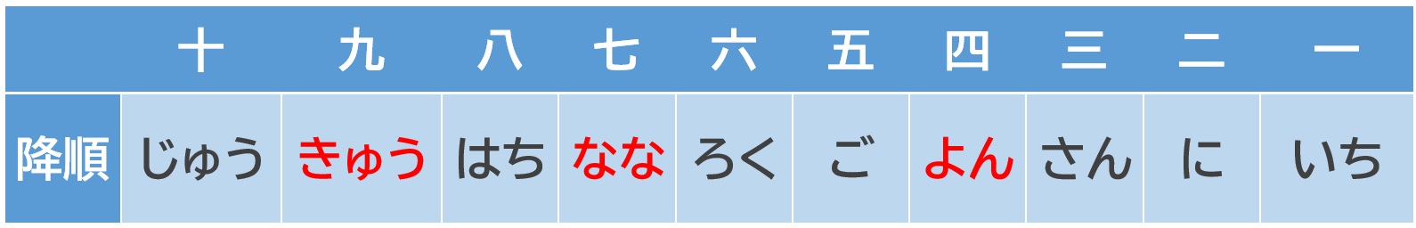 「1から10」「10から1」をどう数えるか? | 日本語教師のネタ帳