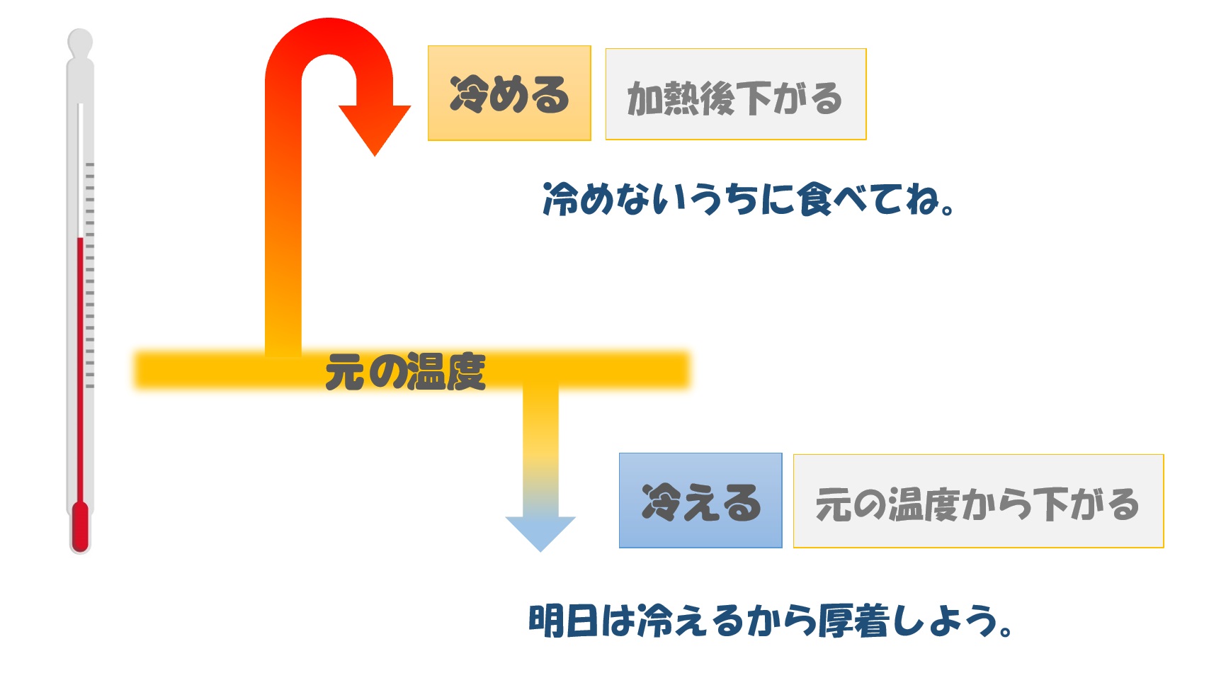 「冷える」「冷める」「冷やす」「冷ます」の違い? | 日本語教師のネタ帳