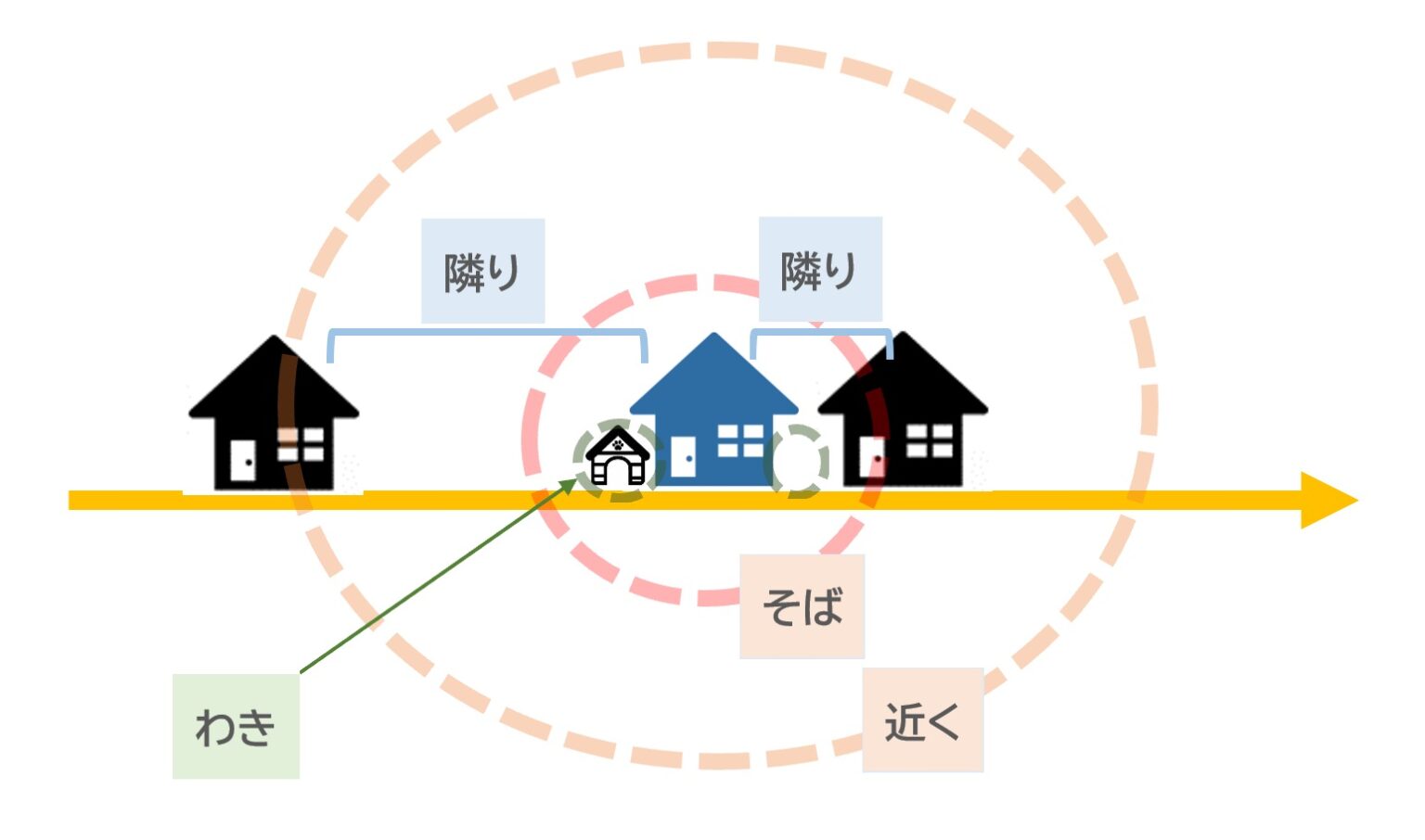 「横」「隣り」「側（そば）」「脇（わき）」「近く」の違い | 日本語教師のネタ帳