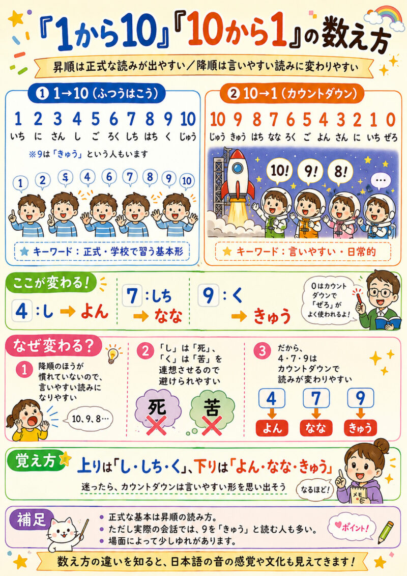 「1から10」「10から1」の読み方まとめ