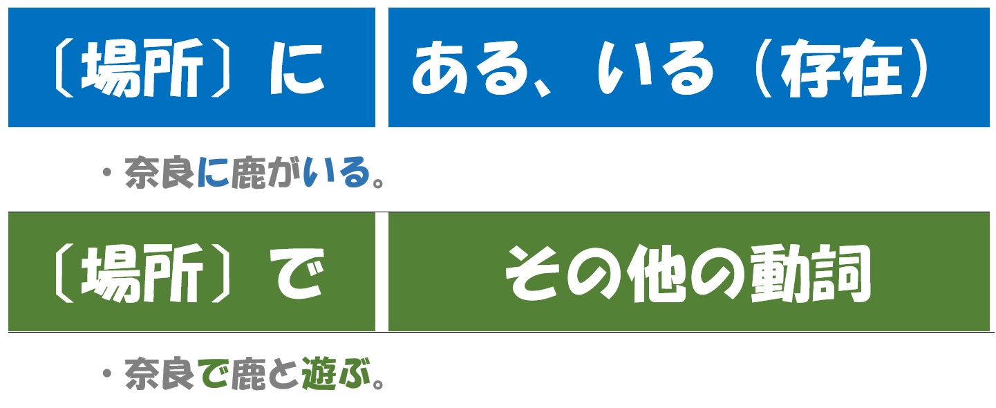 「場所」を表す「に」と「で」の使い分けについて | 日本語教師のネタ帳