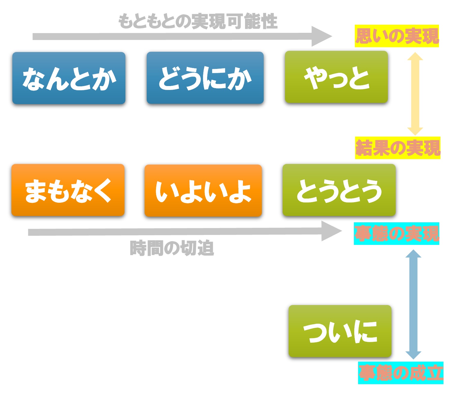 「ついに」「なんとか」「どうにか」「まもなく」「いよいよ」の使い分け | 日本語教師のネタ帳