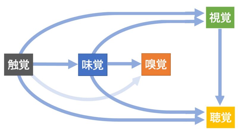共感覚的比喩って何？ | 日本語教師のネタ帳