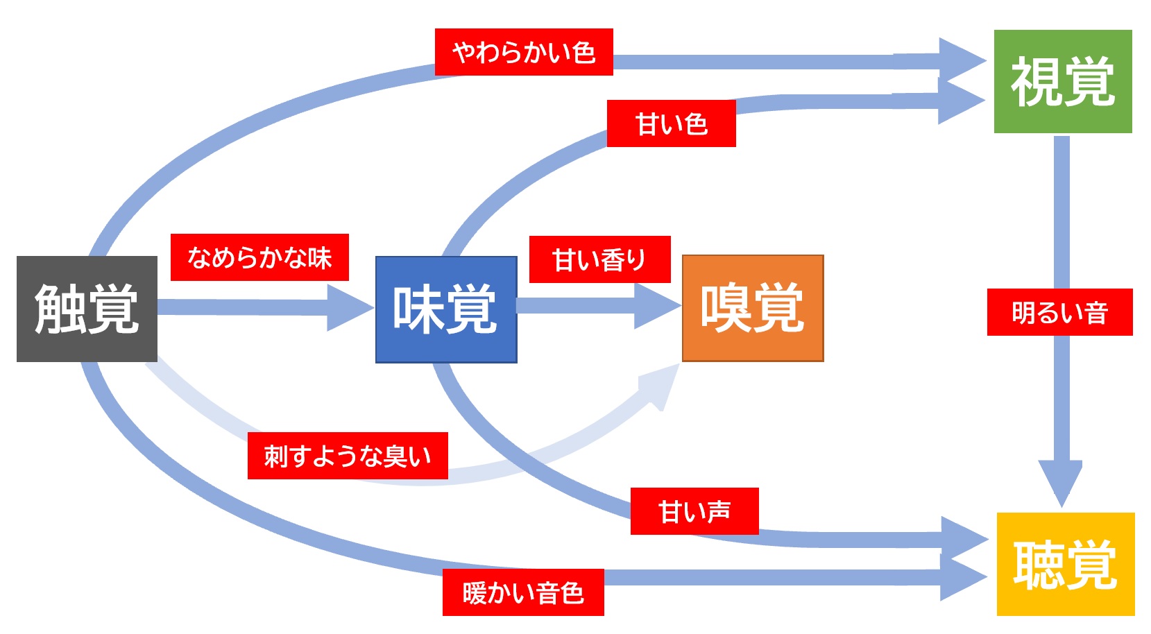 共感覚的比喩って何？ | 日本語教師のネタ帳