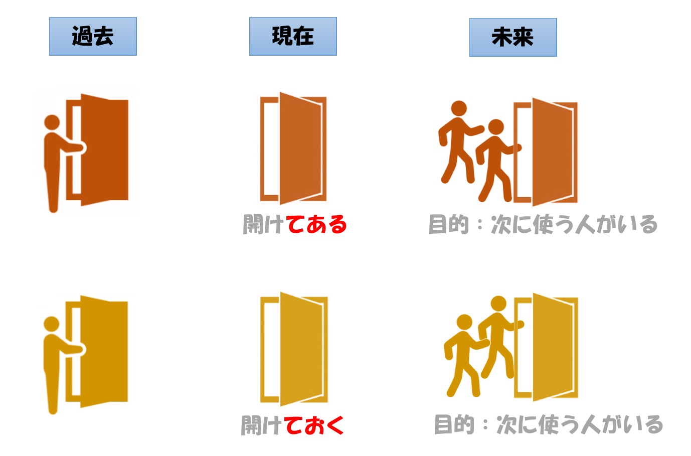 ている」「~てある」「~ておく」の違い | 日本語教師のネタ帳