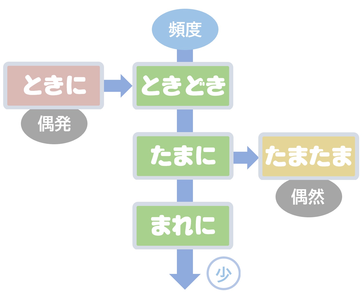 「たまに」と「たまたま」の違い(程度副詞) | 日本語教師のネタ帳