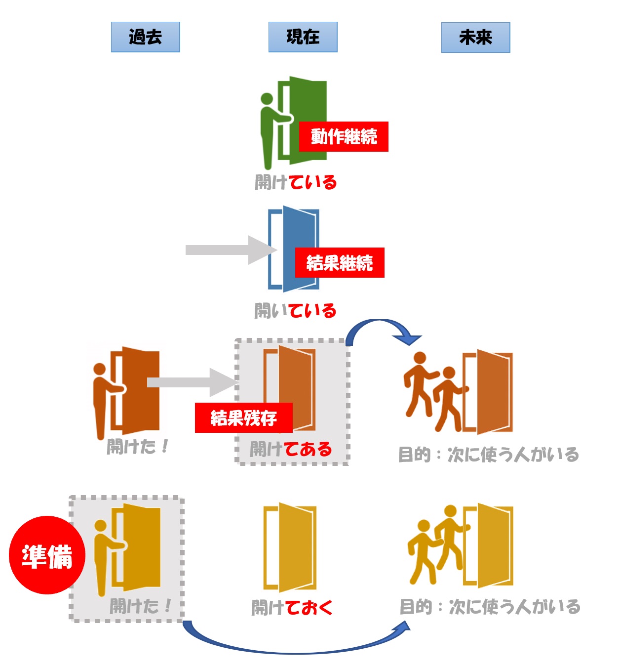 ている」「~てある」「~ておく」の違い | 日本語教師のネタ帳