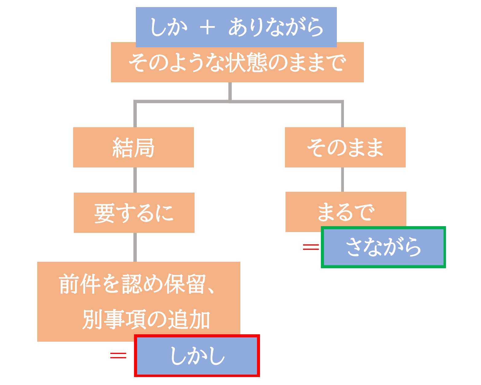 「しかし」「しかしながら」の使い方 | 日本語教師のネタ帳