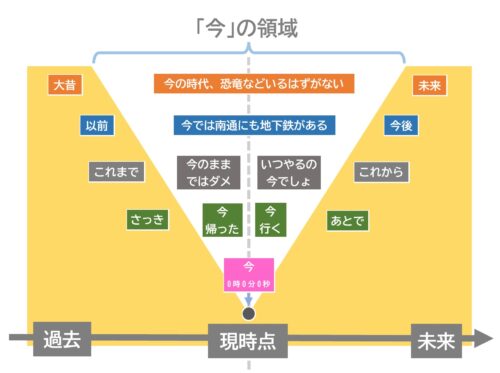 「今」っていつ?「いま」と「いまいま」 | 日本語教師のネタ帳