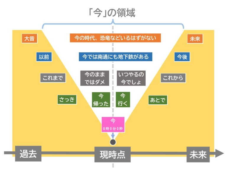 「今」っていつ？「いま」と「いまいま」 | 日本語教師のネタ帳