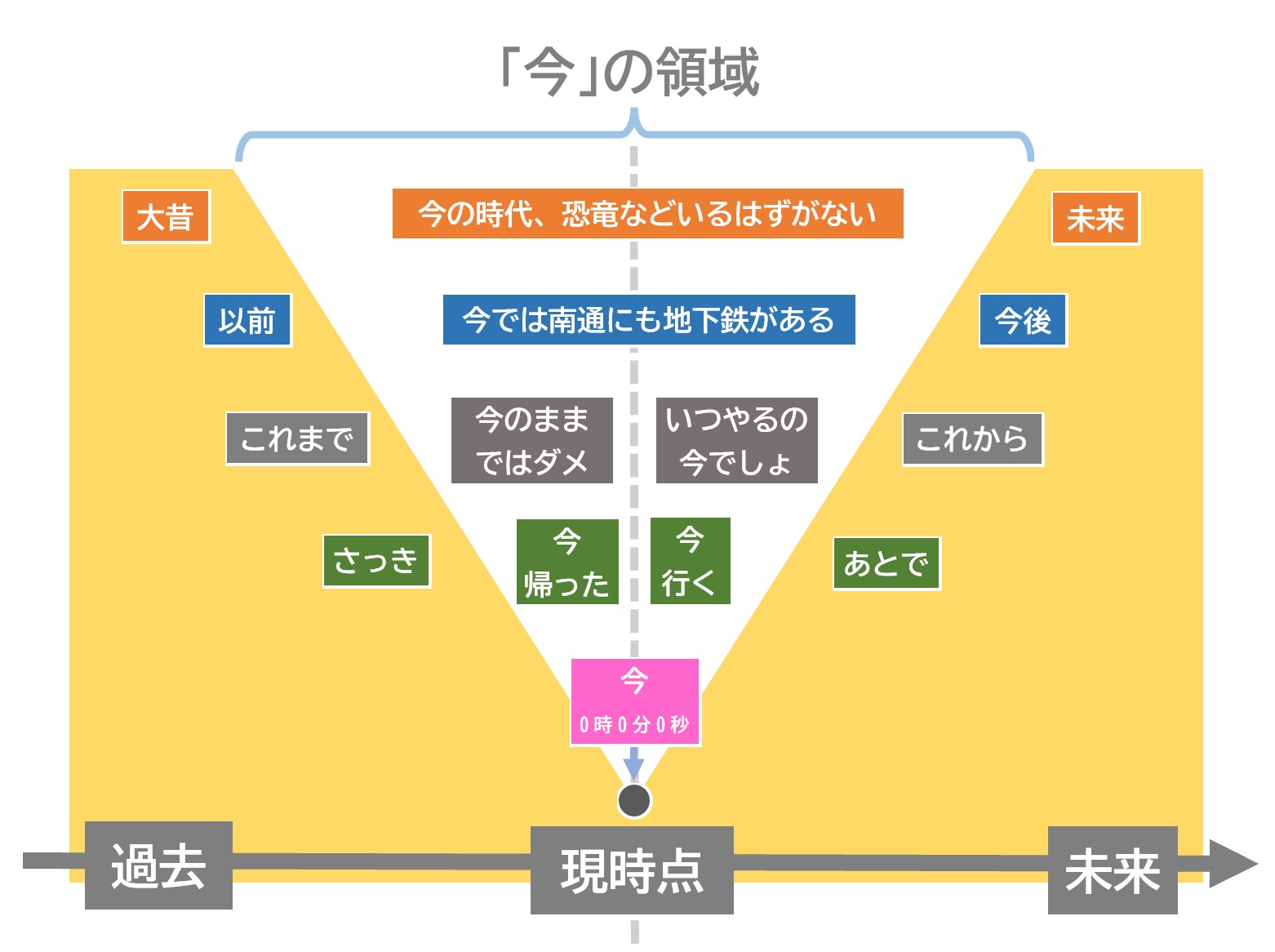 「今」っていつ？「いま」と「いまいま」 | 日本語教師のネタ帳