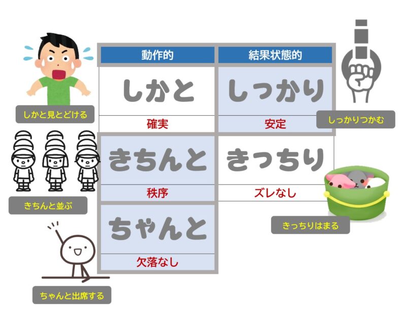「しっかり（と）」「きちんと」「ちゃんと」の違い | 日本語教師のネタ帳