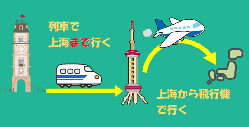 列車で上海まで行って飛行機で日本へ