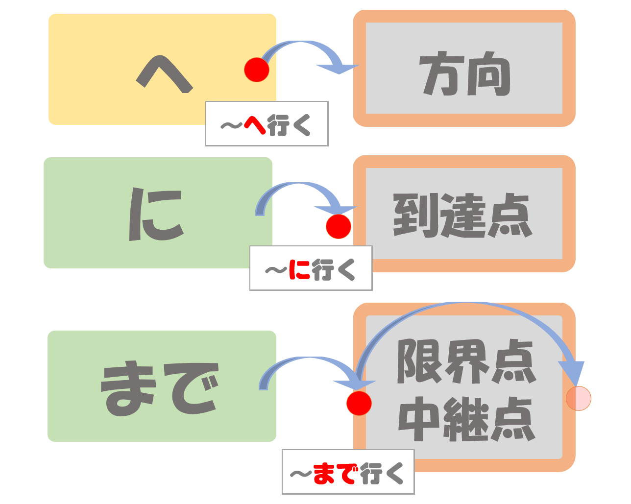 に へ 用法 – へ に 図式 – QGDTMR