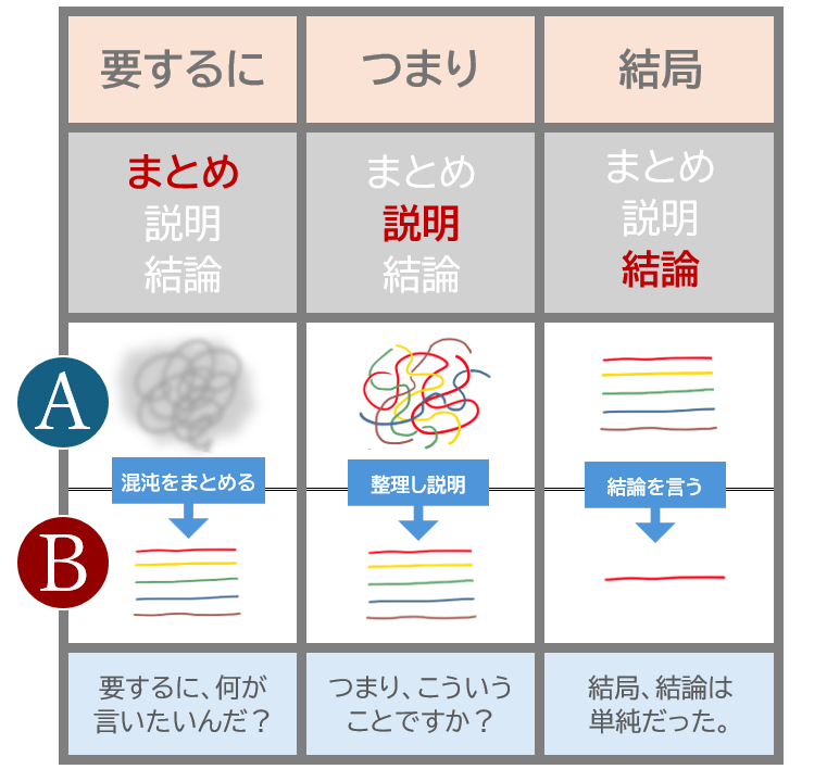 「要するに」「つまり」「結局」の違いについて | 日本語教師のネタ帳