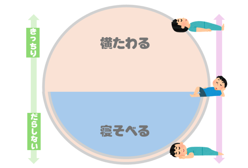 「横たわる」と「寝そべる」の意味領域