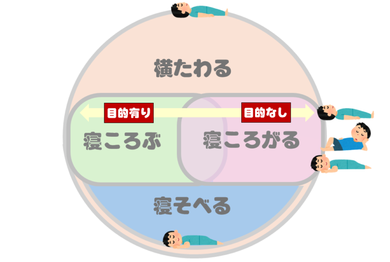 「横たわる」「寝そべる」「寝ころぶ」「寝ころがる」の意味領域