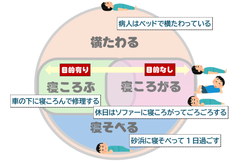 「横たわる」「寝そべる」「寝ころぶ」「寝ころがる」の意味領域の違い（例文付き）