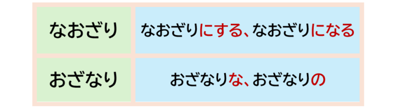 「おざなり」「なおざり」の接続