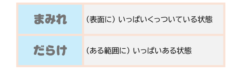 「まみれ」と「だらけ」の違い