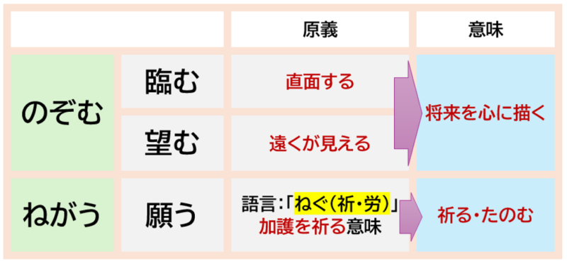 「望む」「願う」言葉の由来から見た違い