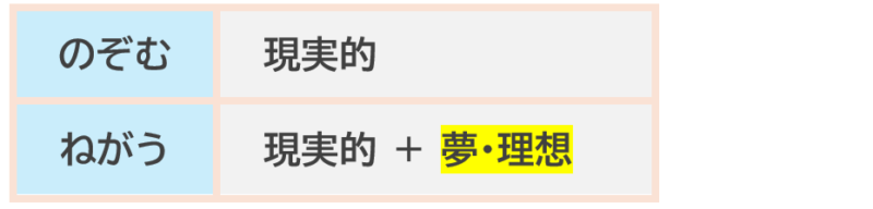 「願う」は夢、理想もOK