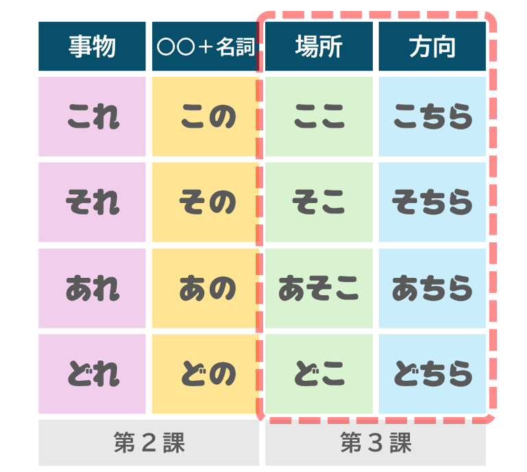 場所「ここ、そこ、あそこ、どこ」、方向「こちら、そちら、あちら、どちら」