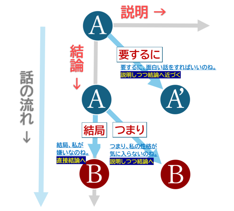 「結論vs説明」座標上の「要するに」「つまり」「結局」の方向性①