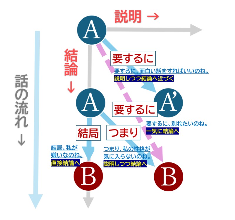 「結論vs説明」座標上の「要するに」「つまり」「結局」の方向性②