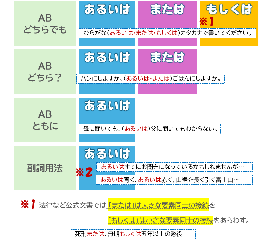 「あるいは」「または」「もしくは」の違いについて | 日本語教師のネタ帳