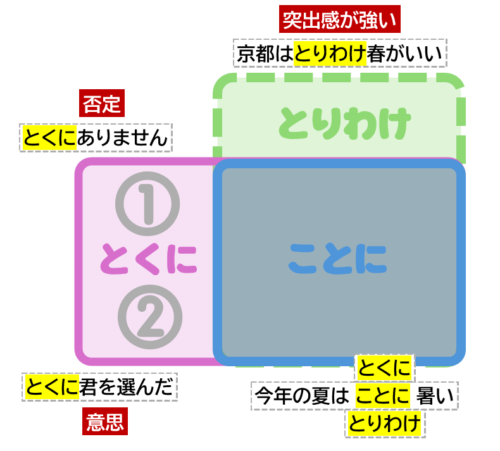 「とりわけ」「ことに」「とくに」の違いついて | 日本語教師のネタ帳