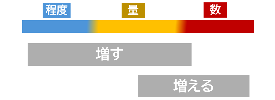 「増す」「増える」の違い。「増やす」「減る」「減らす」との関係など | 日本語教師のネタ帳