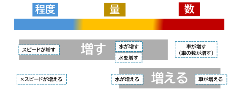 「増す」「増える」の違い。「増やす」「減る」「減らす」との関係など | 日本語教師のネタ帳