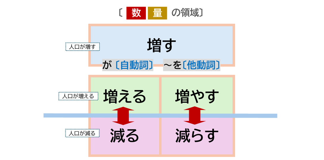 「増す」「増える」の違い。「増やす」「減る」「減らす」との関係など | 日本語教師のネタ帳