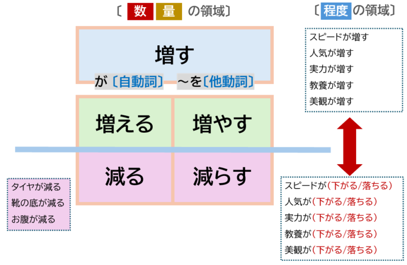 「増す」「増える」の違い。「増やす」「減る」「減らす」との関係など | 日本語教師のネタ帳