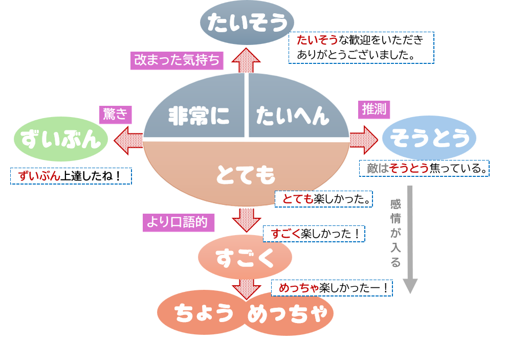 「たいへん」「非常に」「とても」「たいそう」「すごく」「ずいぶん」「そうとう」「かなり」「けっこう」 | 日本語教師のネタ帳