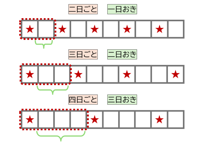 「ごと」と「おき」の違いについて | 日本語教師のネタ帳