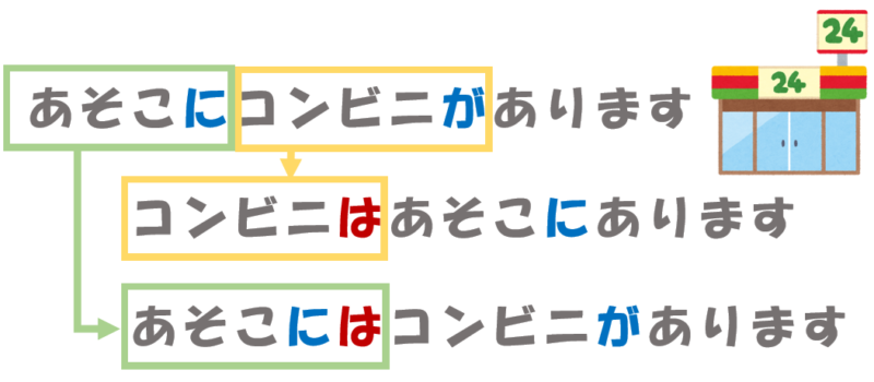 「あそこにコンビニがあります」「コンビニはあそこにあります」「あそこにはコンビニがあります」