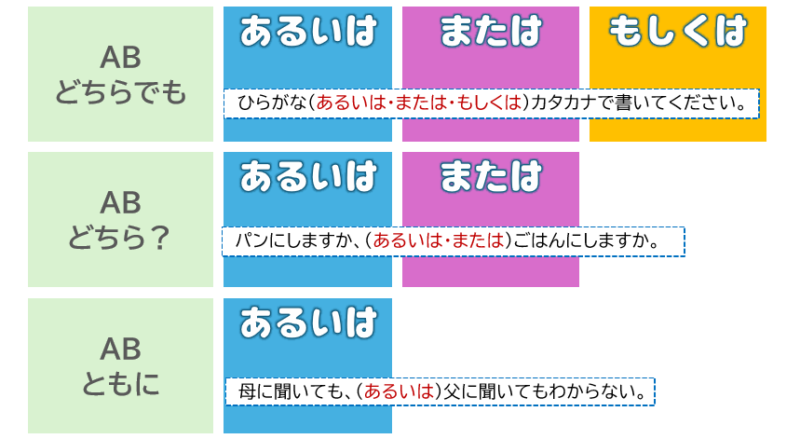 「あるいは」「または」「もしくは」①